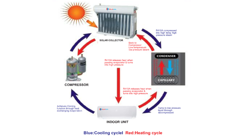 9000BTU Hybrid Power Solar Air Conditioner Set